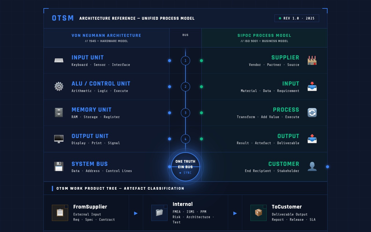 Von Neumann hatte recht — und niemand hat es gemerkt